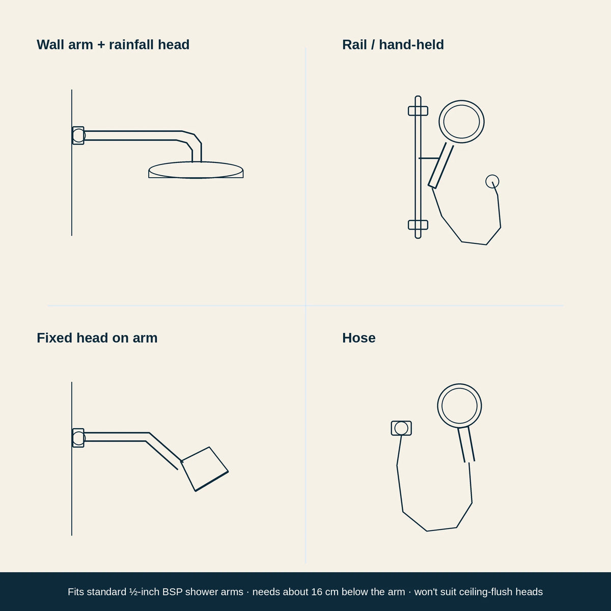 Shower types the AQVO shower filter fits: wall arm with rainfall head, rail hand-held, fixed head on arm, hose — standard ½-inch BSP