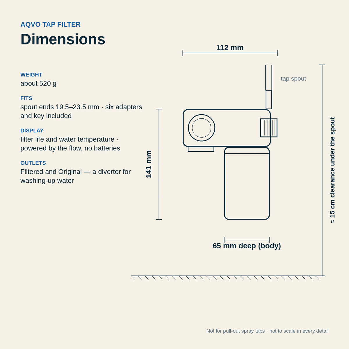 AQVO tap filter dimensions: 112 × 141 × 65 mm, about 520 g, fits spout ends 19.5–23.5 mm, about 15 cm clearance under the spout